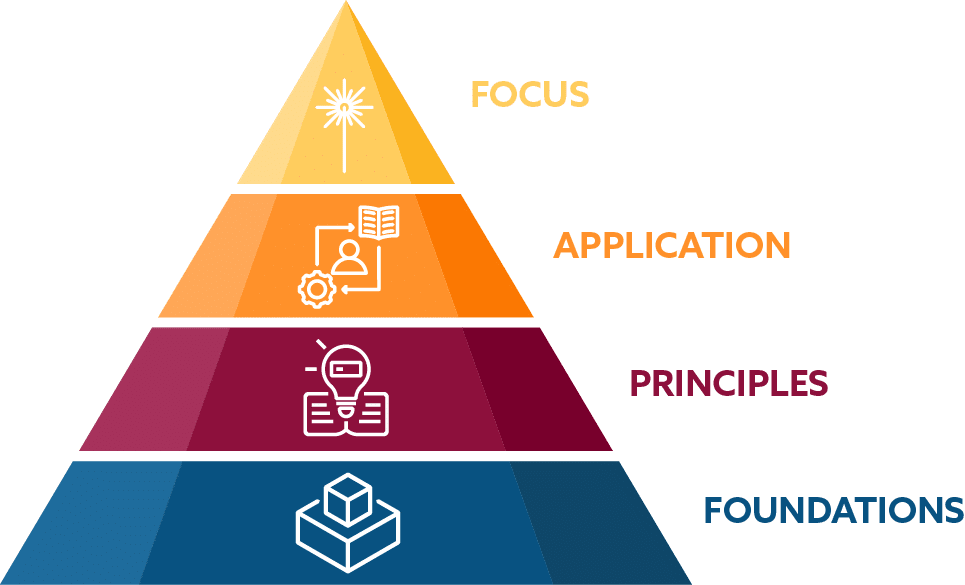 A four-tier pyramid model, with foundations on the bottom, followed by principles, application, and focus at the top.